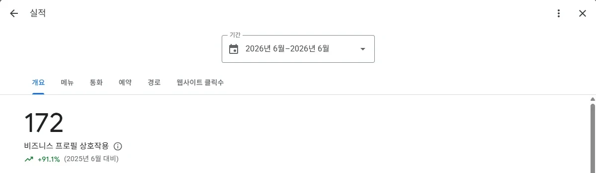 갈비 전문점 사례 상호작용 172회, 91.1% 증가