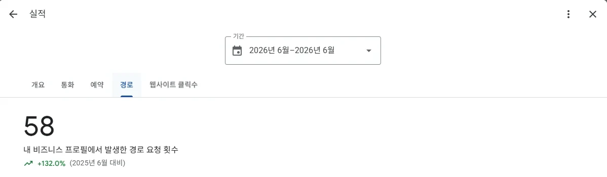 피부과 사례 길찾기 요청 132% 증가