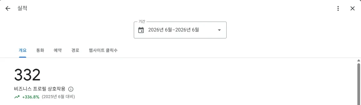 피부과 사례 프로필 상호작용 332회, 336.8% 증가