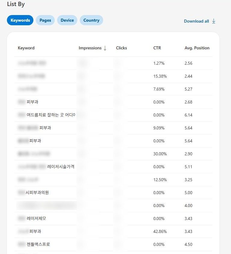 검색 성과 검색어 표. 병원 이름 검색, 지역 피부과, 여드름 치료 잘하는 곳을 묻는 질문형 검색어, 레이저 시술 가격, 레이저 제모, 젠틀맥스프로 등 검색어별 클릭률과 평균 순위