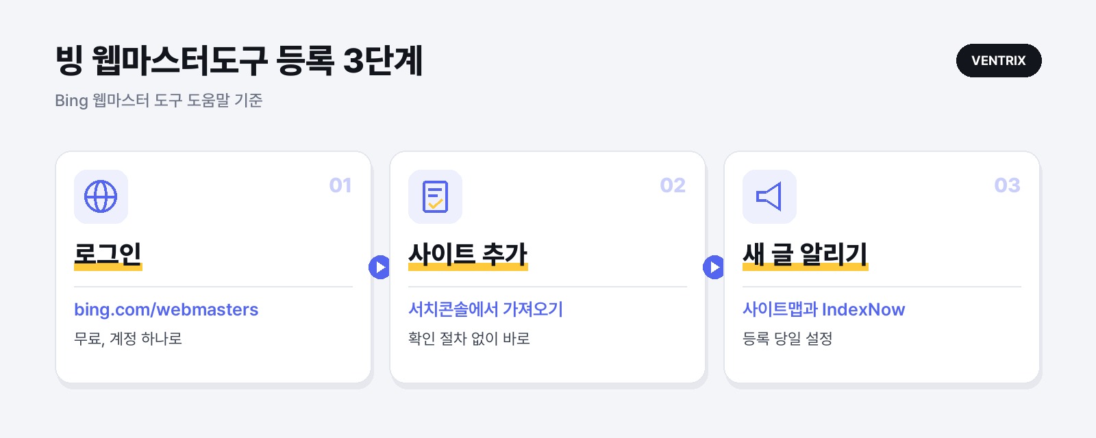 빙 웹마스터도구 등록 3단계. 로그인, 사이트 추가(서치콘솔에서 가져오기), 새 글 알리기(사이트맵과 IndexNow)