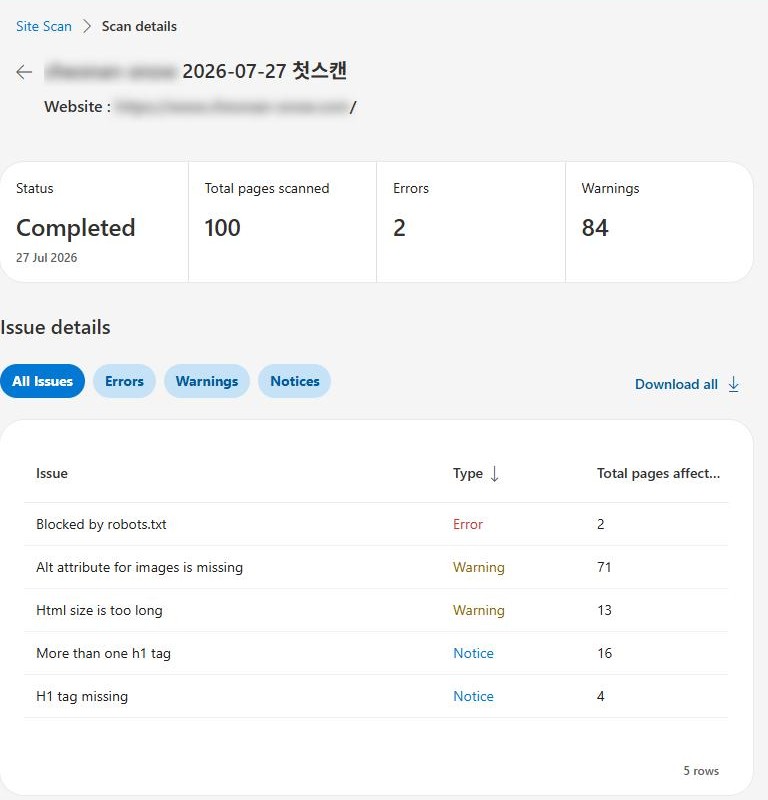 Site Scan 상세 화면. 7월 27일 첫 스캔 완료, 검사한 페이지 100, 오류 2, 경고 84, 문제 목록 robots.txt 차단, 이미지 alt 누락, HTML 크기 과다, h1 태그 여러 개, h1 태그 없음