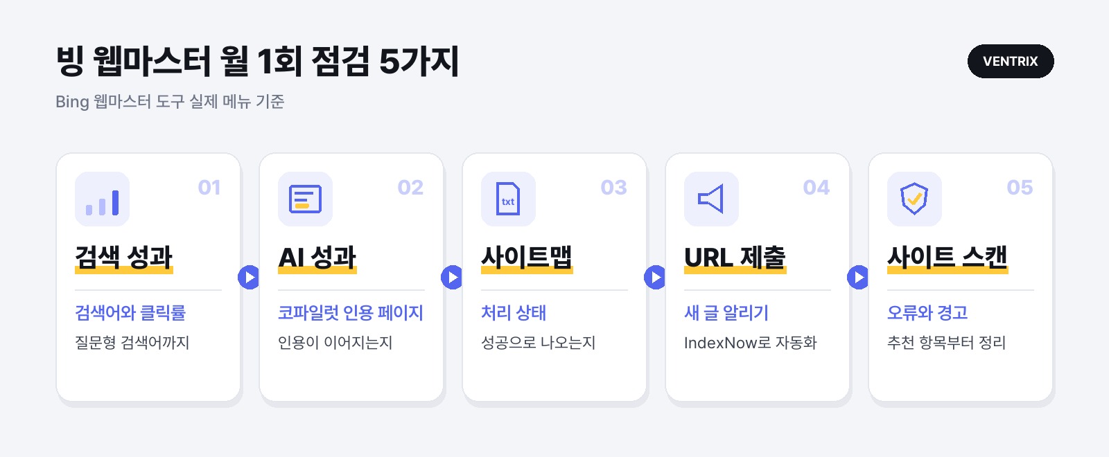 빙 웹마스터에서 한 달에 한 번 확인할 5가지. 검색 성과, AI 성과, 사이트맵, URL 제출, 사이트 스캔