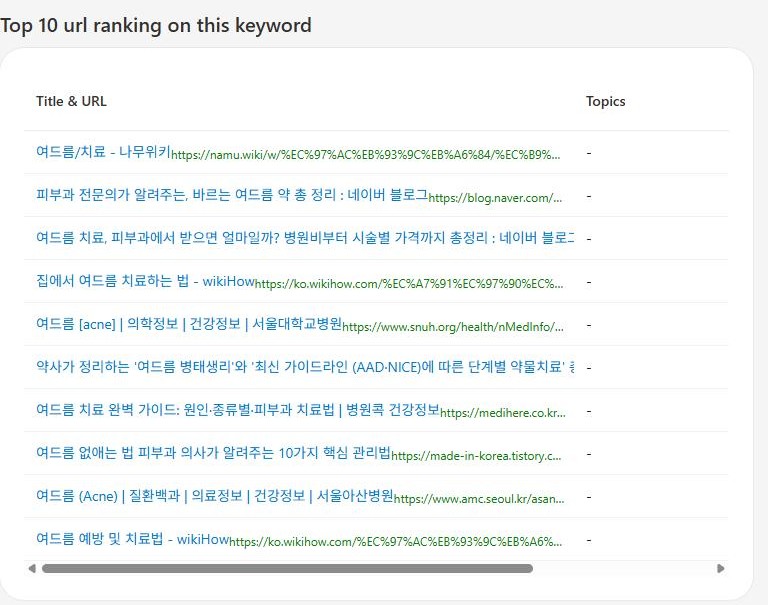 Keyword Research의 Top 10 url ranking on this keyword. '여드름 치료'로 빙 상위 10개 페이지인 나무위키, 네이버 블로그, 위키하우, 서울대학교병원, 서울아산병원 건강정보 등
