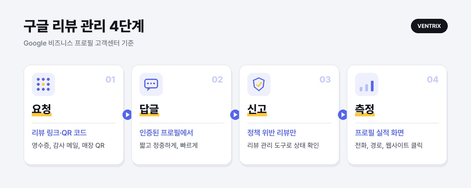구글 리뷰 관리 4단계. 요청은 리뷰 링크와 QR 코드, 답글은 인증된 프로필에서, 신고는 정책 위반 리뷰만, 측정은 프로필 실적 화면에서