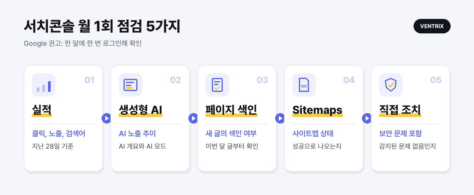 구글 서치콘솔에서 한 달에 한 번 확인할 5가지. 실적, 생성형 AI, 페이지 색인 생성, Sitemaps, 직접 조치와 보안 문제