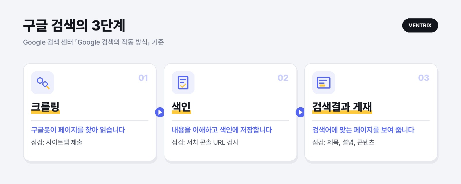 구글 검색의 3단계. 1 크롤링은 사이트맵 제출, 2 색인은 서치 콘솔 URL 검사, 3 검색결과 게재는 제목과 설명과 콘텐츠로 점검한다