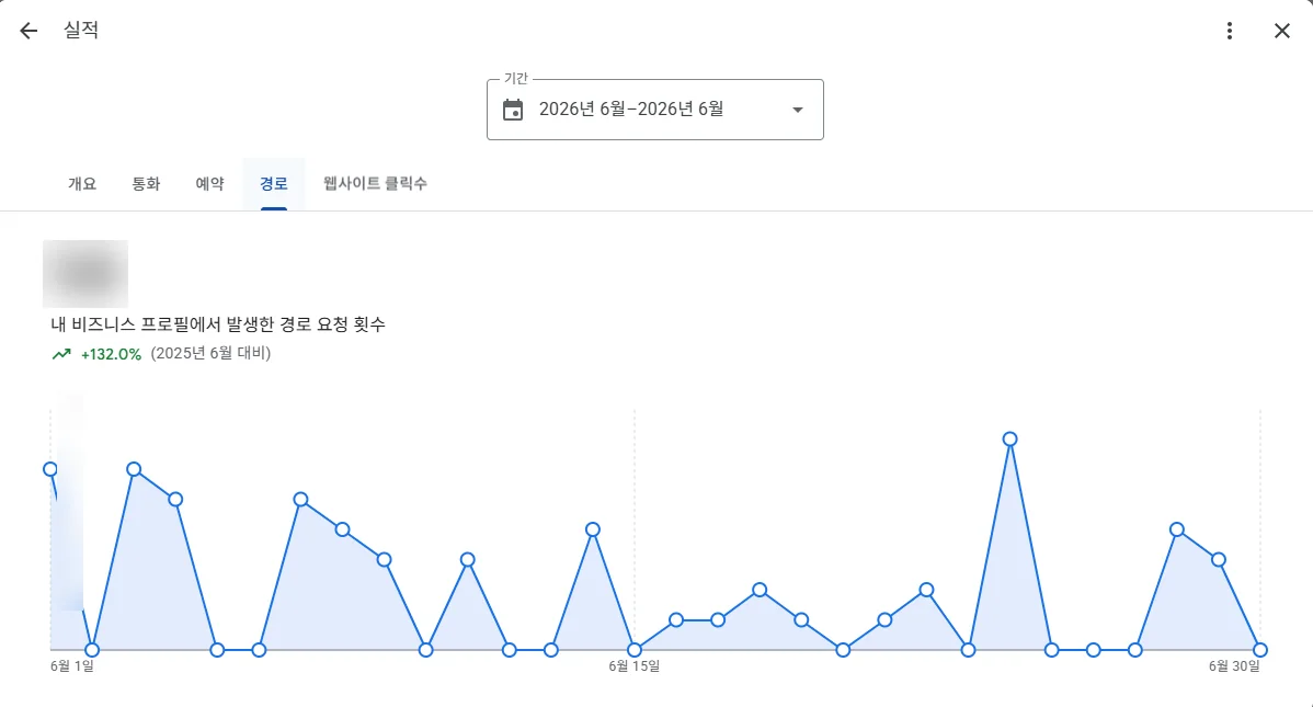 비즈니스 프로필 실적의 경로 탭. 2026년 6월 경로 요청 2025년 6월 대비 132.0% 증가와 일별 추이, 횟수는 가림 처리