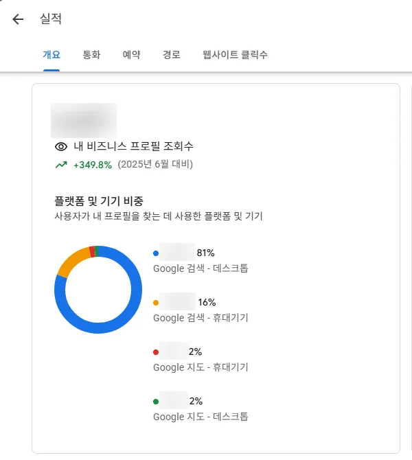 비즈니스 프로필 실적 개요 화면. 프로필 조회수 2025년 6월 대비 349.8% 증가, 조회 수는 가림 처리